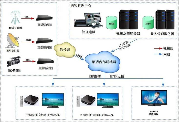 有线电视系统工程 网络电视IPTV与公共广播系统拓扑设计与实践