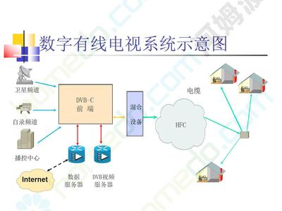数字有线电视系统方案 有线电视系统工程概述