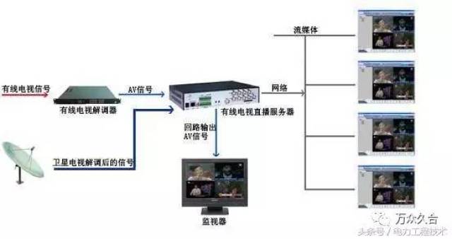 有线电视系统,看完电力工程技术专家分析,顿时学会了,太经典!