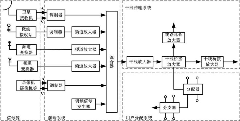 有线电视传输系统