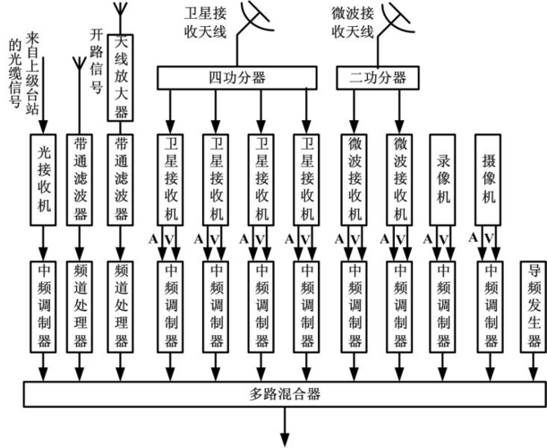 无忧文档 所有分类 工程科技 信息与通信 有线电视传输系统 邻频前端