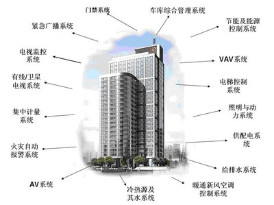 厂价直销楼宇自控精安保全楼宇控制设备行业 ,全国承接楼宇自控工程图片_高清图_细节图