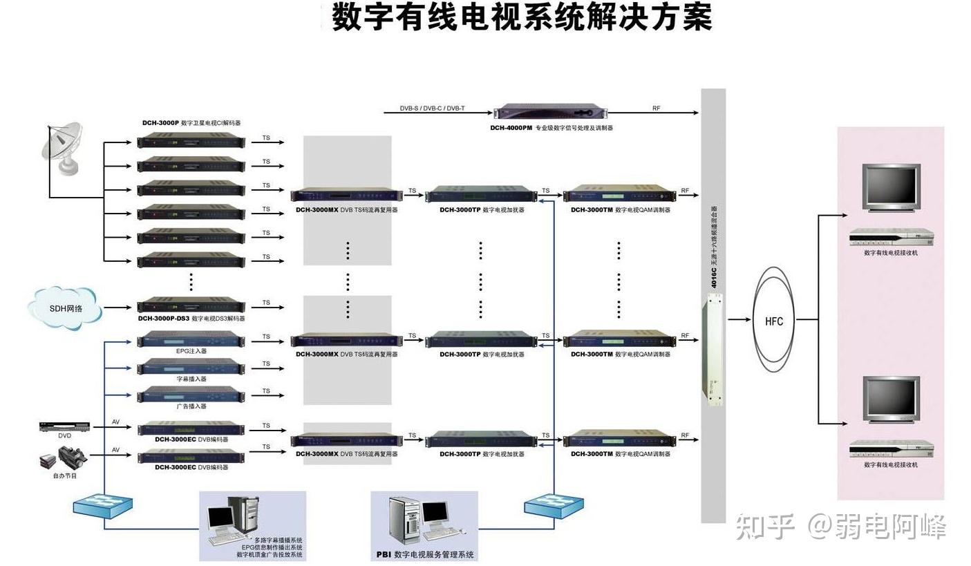 有线电视及卫星接收系统 - 