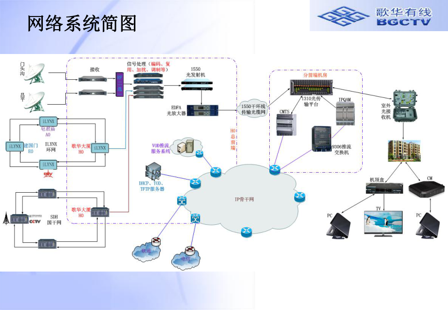 高清交互有线电视系统